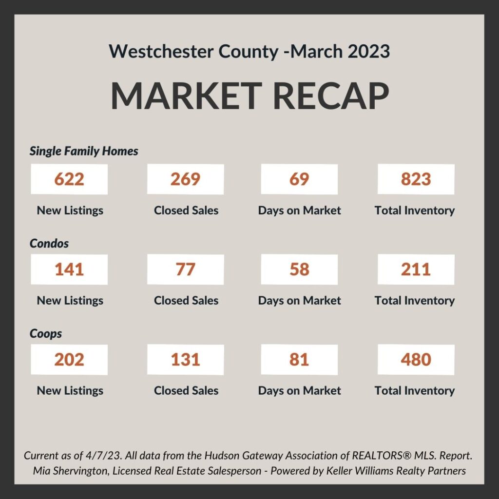 Real Estate Market Update - March 2023 Mar-2023-Market-Update-Live-and-Play-In-Westchester
