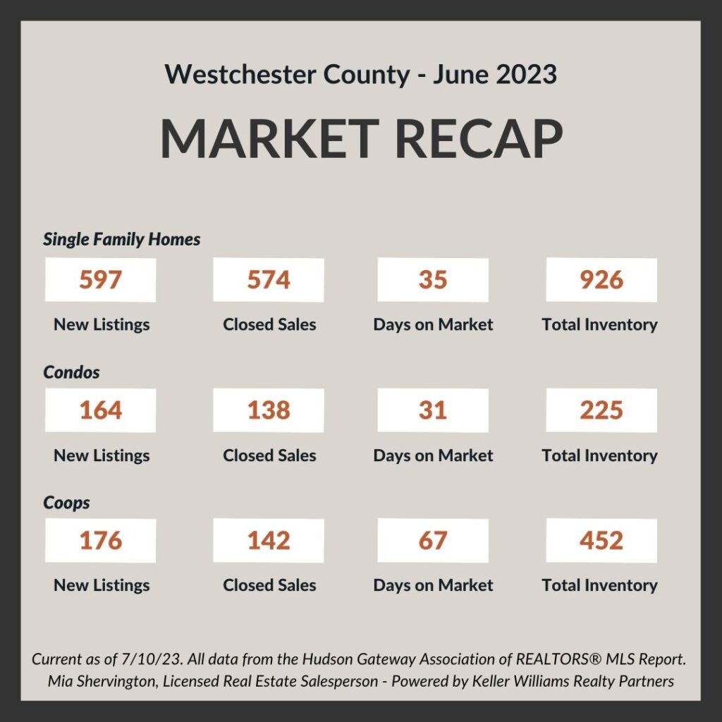 Real Estate Market Update - June 2023 June-2023-Market-Update-Live-and-Play-In-Westchester
