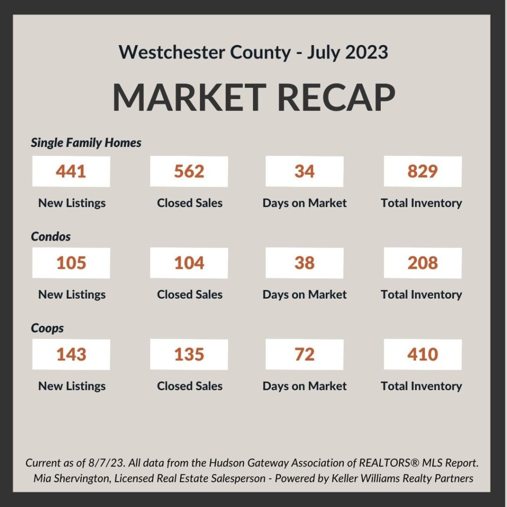 Real Estate Market Update - July 2023 July-2023-Market-Update-Live-and-Play-In-Westchester