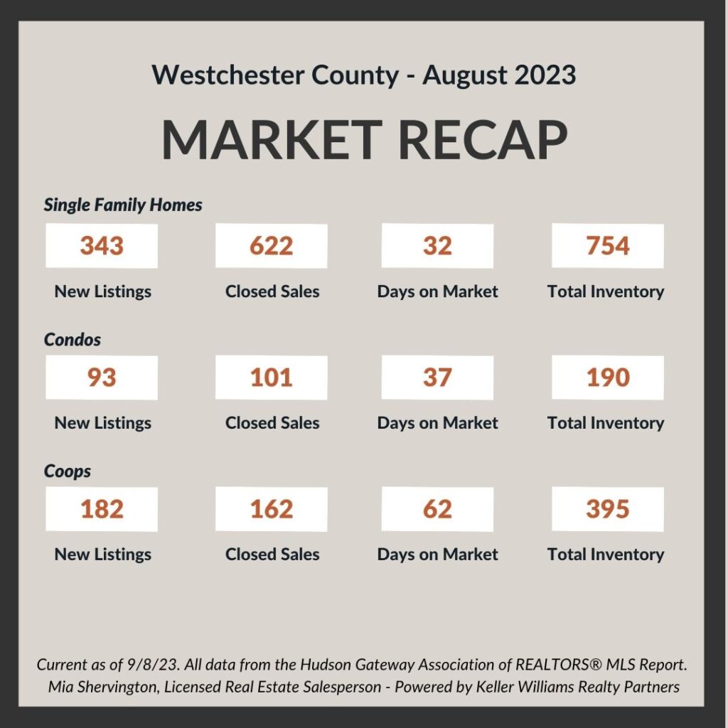 Real Estate Market Update -August 2023 Aug-2023-Market-Update-Live-and-Play-In-Westchester