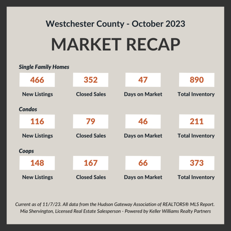 Westchester County Real Estate Market Update