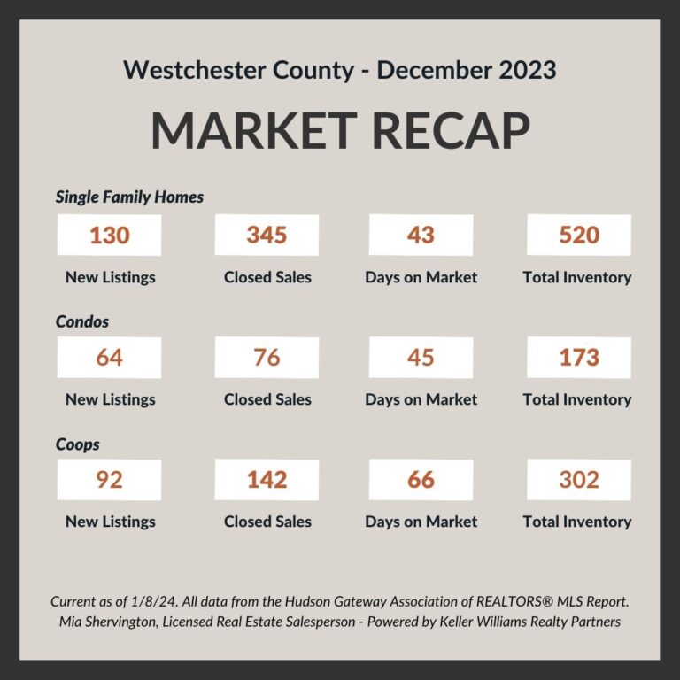 Westchester County Real Estate Market Update