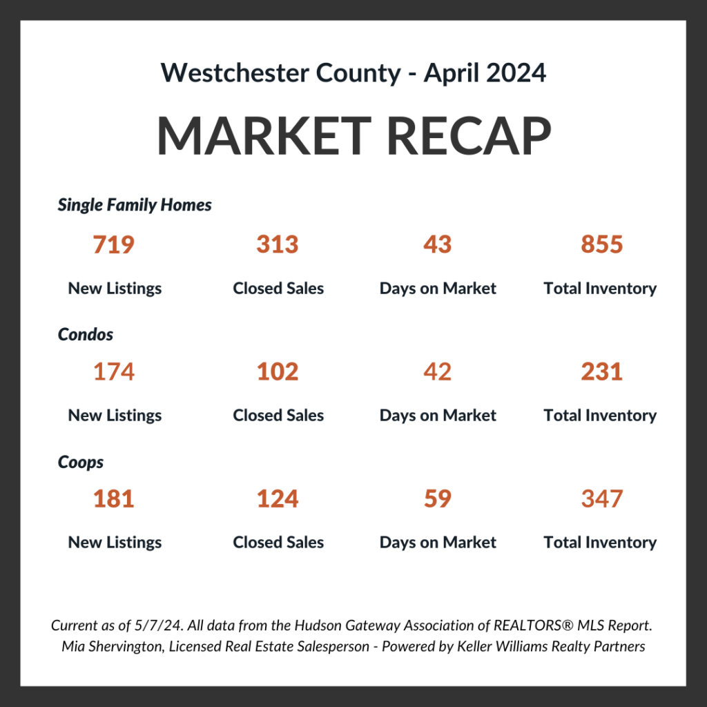 Real Estate Market Update - April 2024 Apr 2024 Market Update Live and Play In Westchester