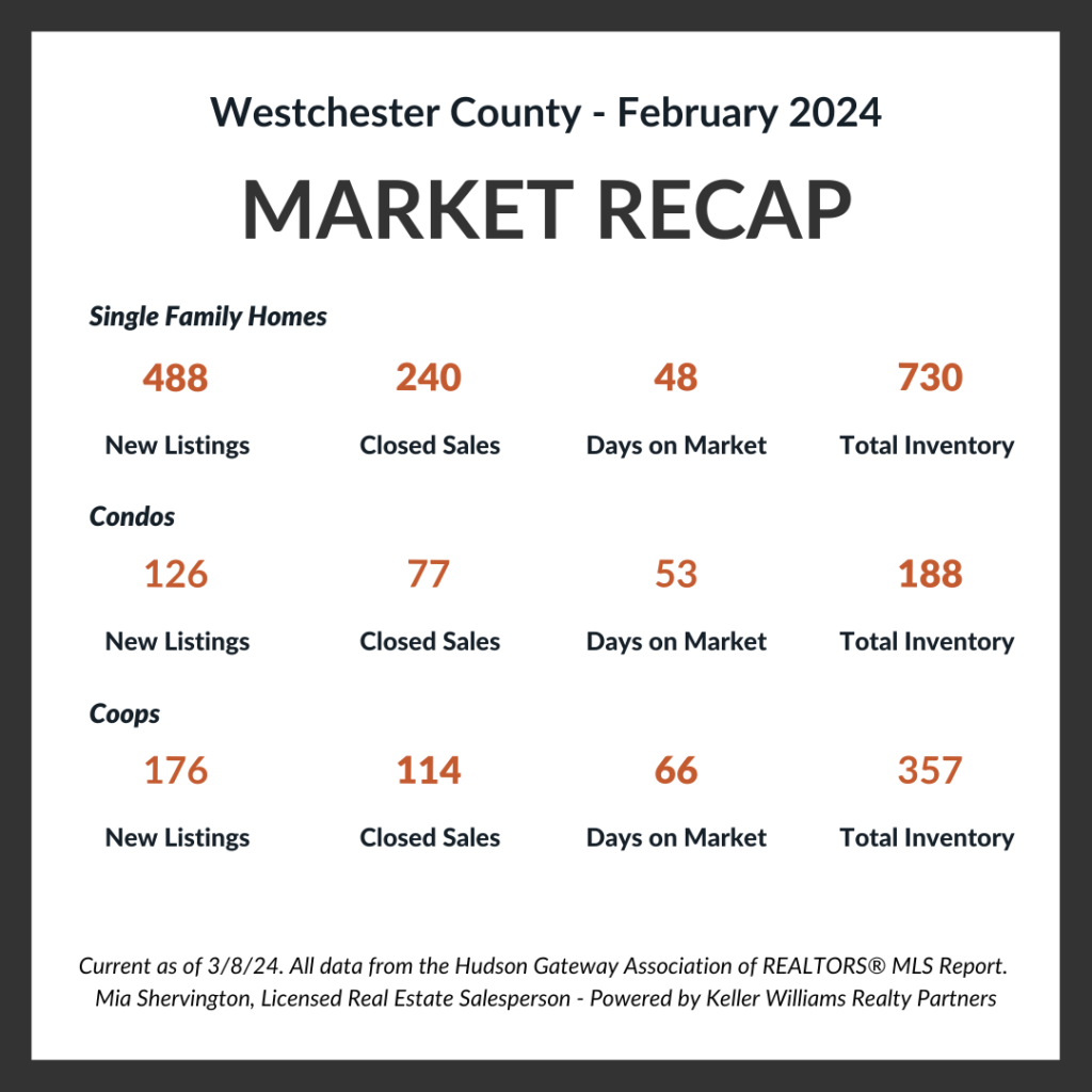 Real Estate Market Update - February 2024 Feb 2024 Market Update Live and Play In Westchester