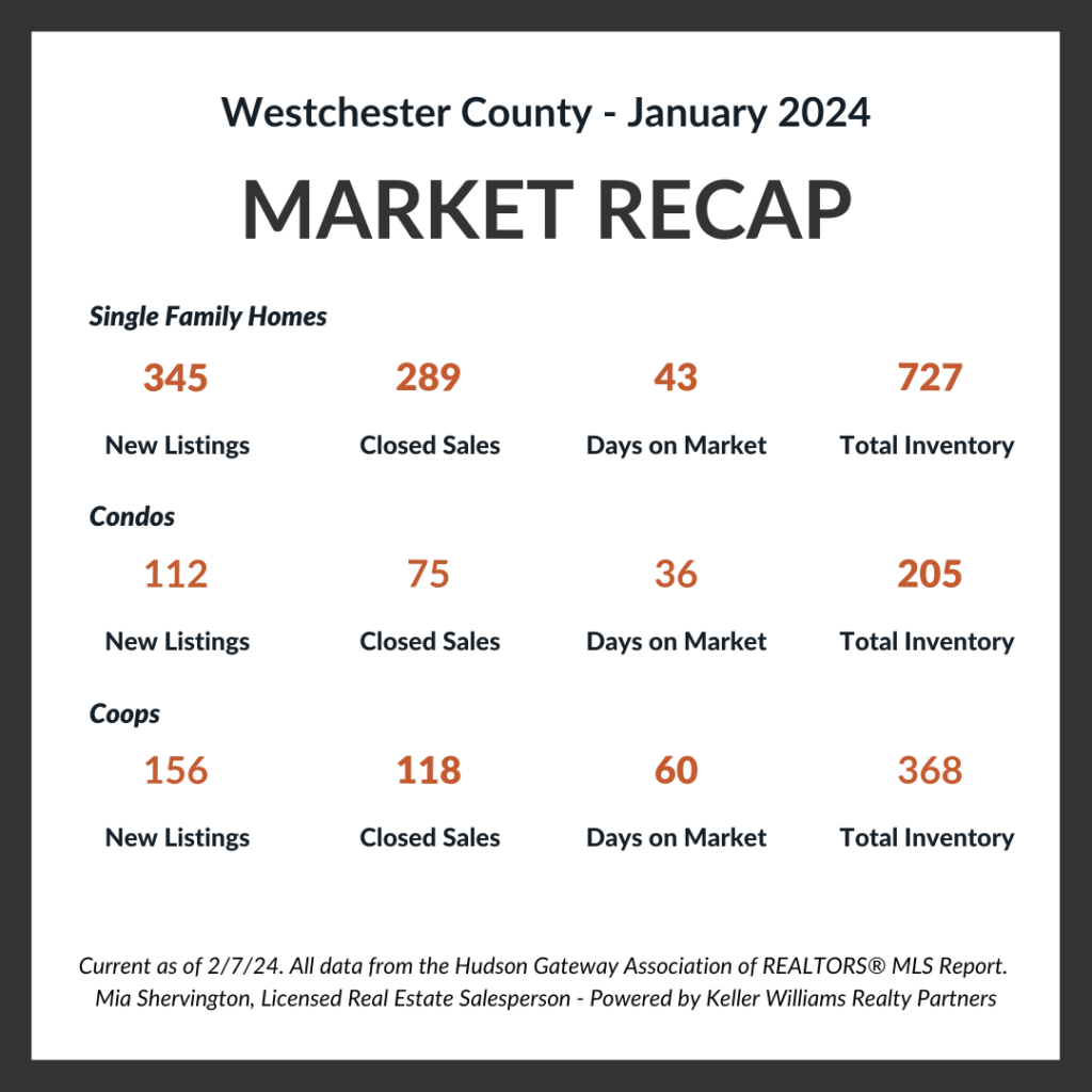 Real Estate Market Update - January 2024 Jan 2024 Market Update Live and Play In Westchester