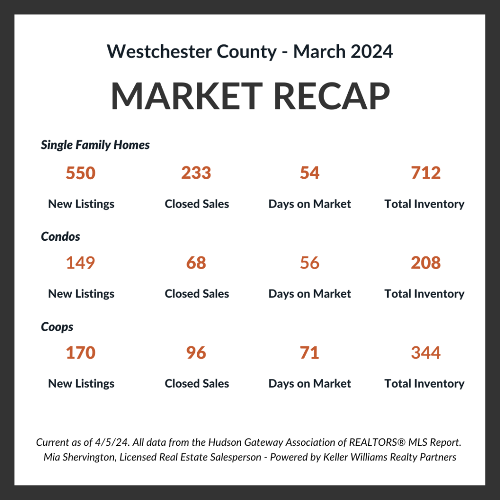 Real Estate Market Update - March 2024 Mar 2024 Market Update Live and Play In Westchester