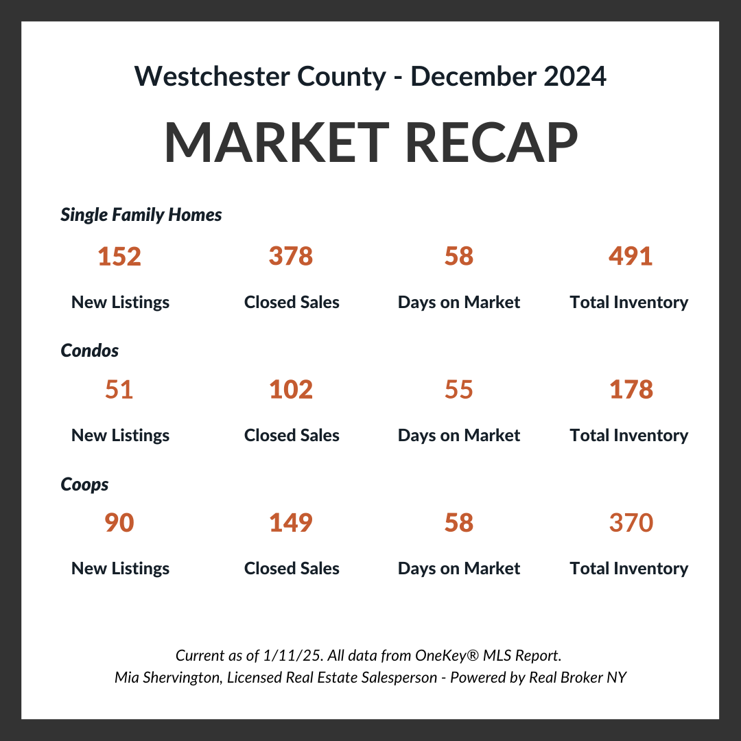 Dec 2024 Market Update Live and Play In Westchester