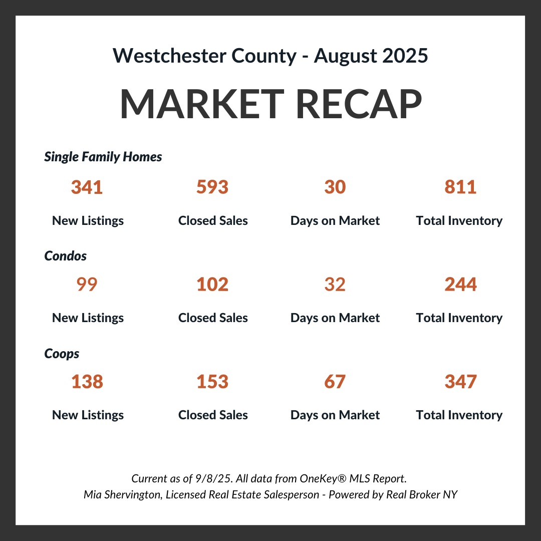 Westchester County Towns August Market-Update -Live-and-Play-In-Westchester